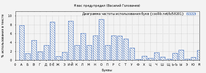 Диаграма использования букв книги № 58201: Я вас предупредил (Василий Головачев)