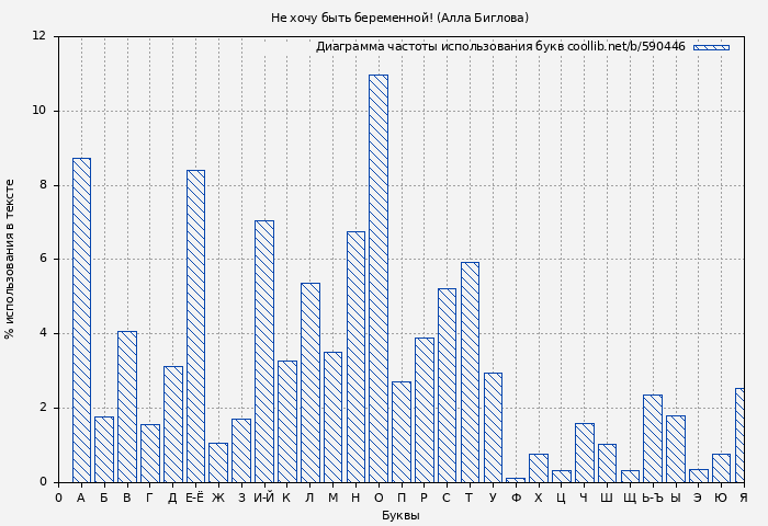 Диаграма использования букв книги № 590446: Не хочу быть беременной! (Алла Биглова)