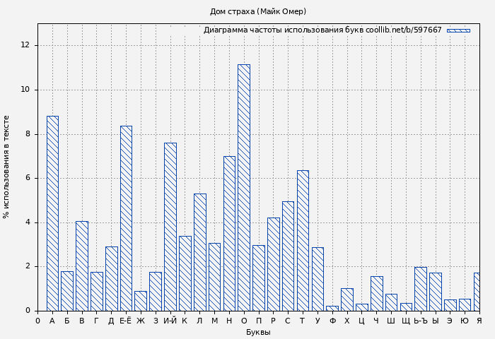 Диаграма использования букв книги № 597667: Дом страха (Майк Омер)