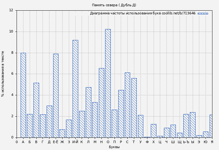 Диаграма использования букв книги № 713646: Память севера ( Дубль Д)