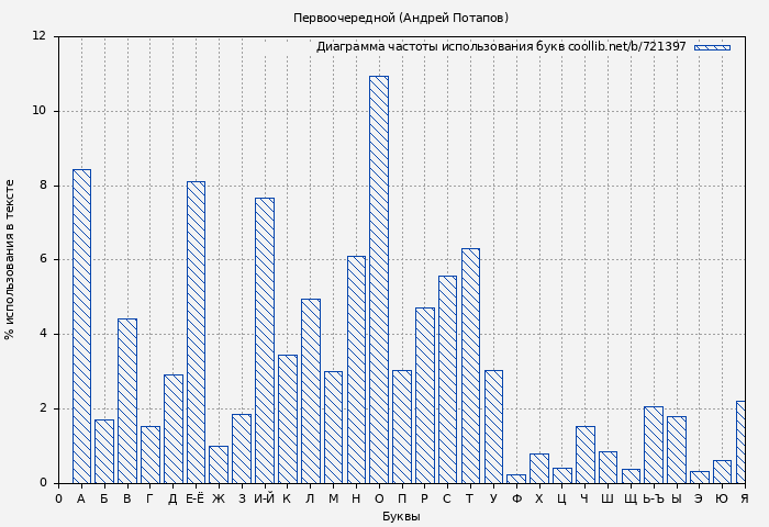 Диаграма использования букв книги № 721397: Первоочередной (Андрей Потапов)