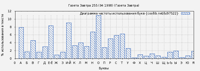 Диаграма использования букв книги № 97522: Газета Завтра 255 (94 1998) (Газета Завтра)
