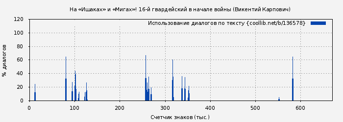 Использование диалогов по тексту книги № 136578: На «Ишаках» и «Мигах»! 16-й гвардейский в начале войны (Викентий Карпович)