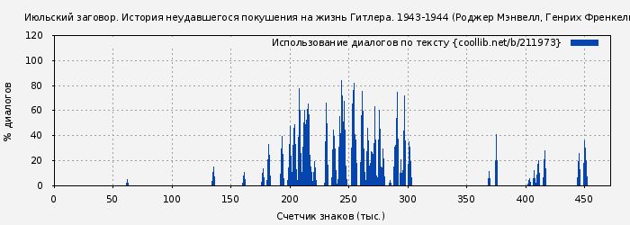 Использование диалогов по тексту книги № 211973: Июльский заговор. История неудавшегося покушения на жизнь Гитлера. 1943-1944 (Роджер Мэнвелл)