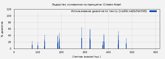Использование диалогов по тексту книги № 324398: Лидерство, основанное на принципах (Стивен Кови)