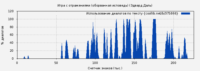 Использование диалогов по тексту книги № 375866: Игра с отражениями (оборванная исповедь) (Эдвард Даль)