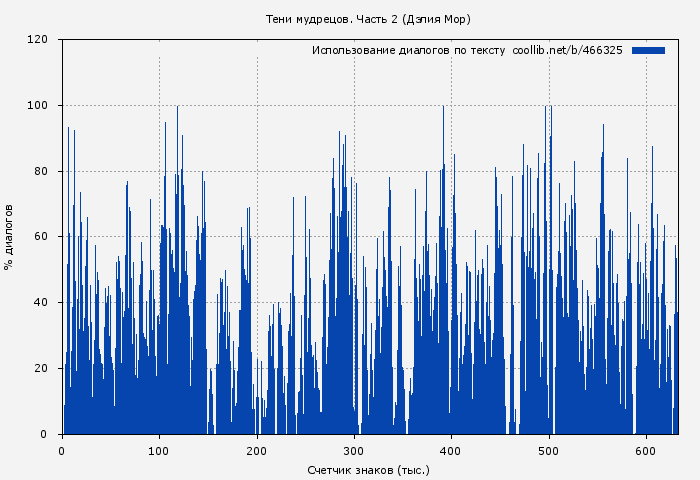 Использование диалогов по тексту книги № 466325: Тени мудрецов. Часть 2 (Дэлия Мор)