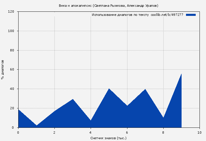 Использование диалогов по тексту книги № 497277: Вика и апокалипсис (Светлана Рыжкова)