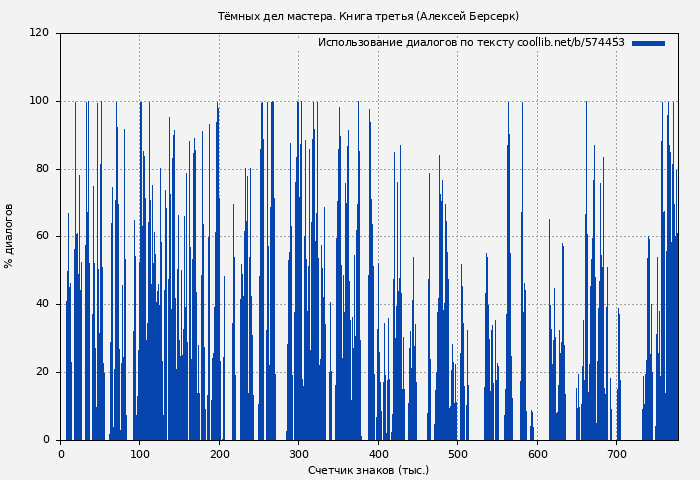 Использование диалогов по тексту книги № 574453: Тёмных дел мастера. Книга третья (Алексей Берсерк)