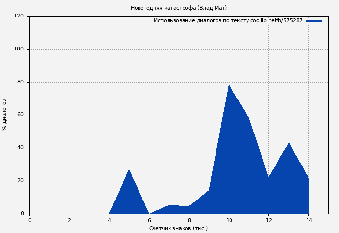 Использование диалогов по тексту книги № 575287: Новогодняя катастрофа (Влад Мат)
