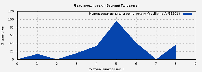 Использование диалогов по тексту книги № 58201: Я вас предупредил (Василий Головачев)
