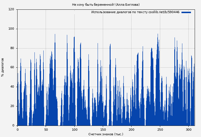 Использование диалогов по тексту книги № 590446: Не хочу быть беременной! (Алла Биглова)