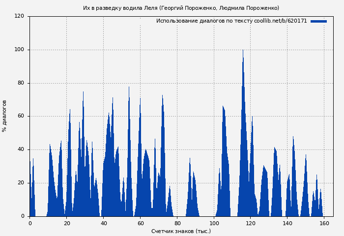 Использование диалогов по тексту книги № 620171: Их в разведку водила Леля (Георгий Пороженко)