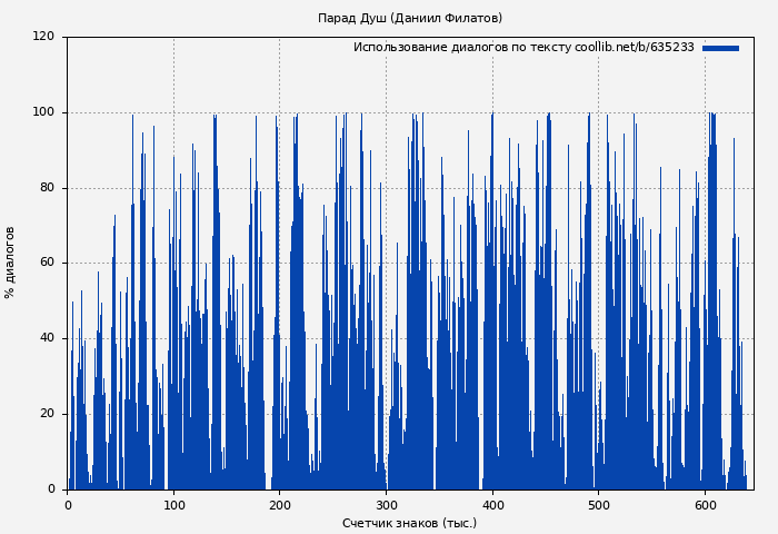 Использование диалогов по тексту книги № 635233: Парад Душ (Даниил Филатов)
