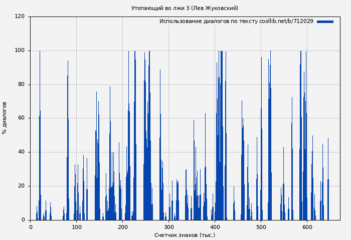 Использование диалогов по тексту книги № 712029: Утопающий во лжи 3 (Лев Жуковский)