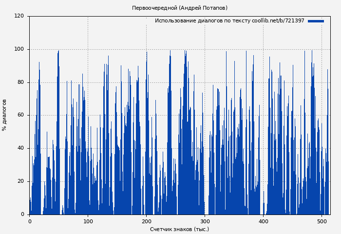 Использование диалогов по тексту книги № 721397: Первоочередной (Андрей Потапов)