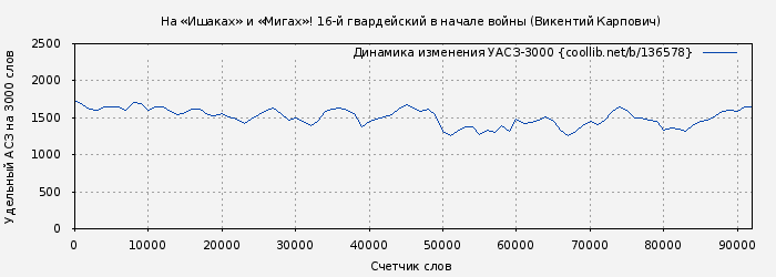 Удельный АСЗ-3000 книги № 136578: На «Ишаках» и «Мигах»! 16-й гвардейский в начале войны (Викентий Карпович)