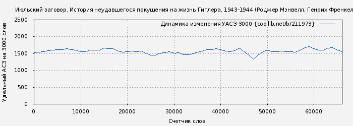 Удельный АСЗ-3000 книги № 211973: Июльский заговор. История неудавшегося покушения на жизнь Гитлера. 1943-1944 (Роджер Мэнвелл)
