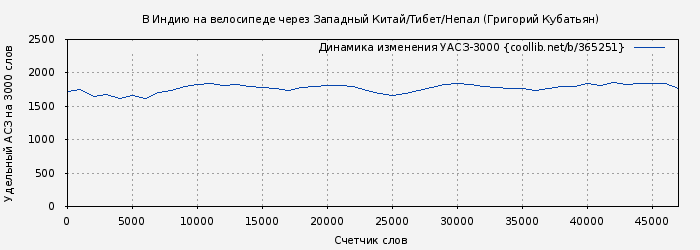 Удельный АСЗ-3000 книги № 365251: В Индию на велосипеде через Западный Китай/Тибет/Непал (Григорий Кубатьян)