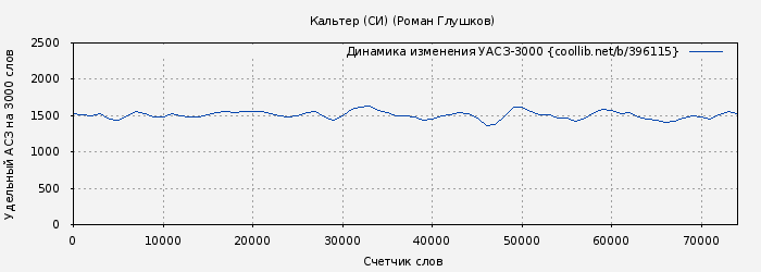 Удельный АСЗ-3000 книги № 396115: Кальтер (СИ) (Роман Глушков)