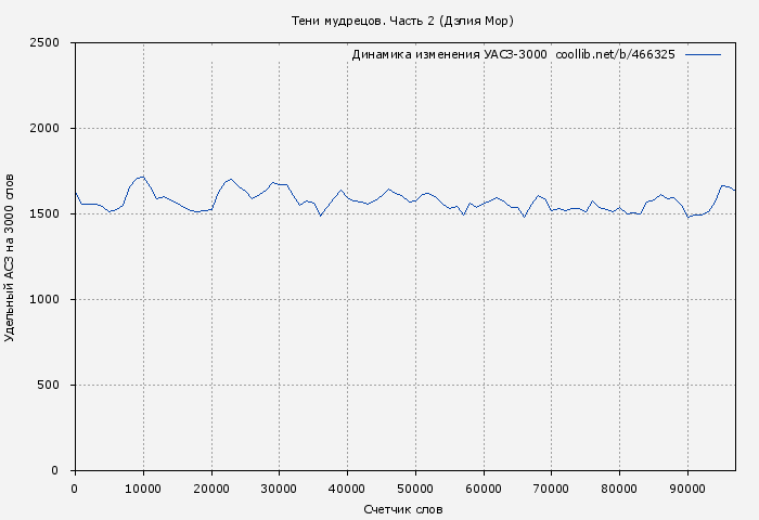 Удельный АСЗ-3000 книги № 466325: Тени мудрецов. Часть 2 (Дэлия Мор)