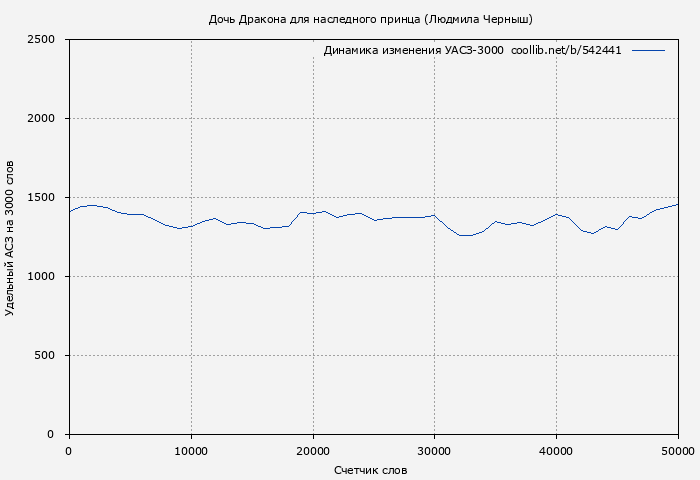 Удельный АСЗ-3000 книги № 542441: Дочь Дракона для наследного принца (Людмила Черныш)