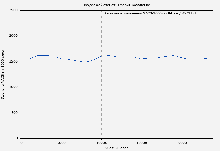 Удельный АСЗ-3000 книги № 572757: Продолжай стонать (Мария Коваленко)