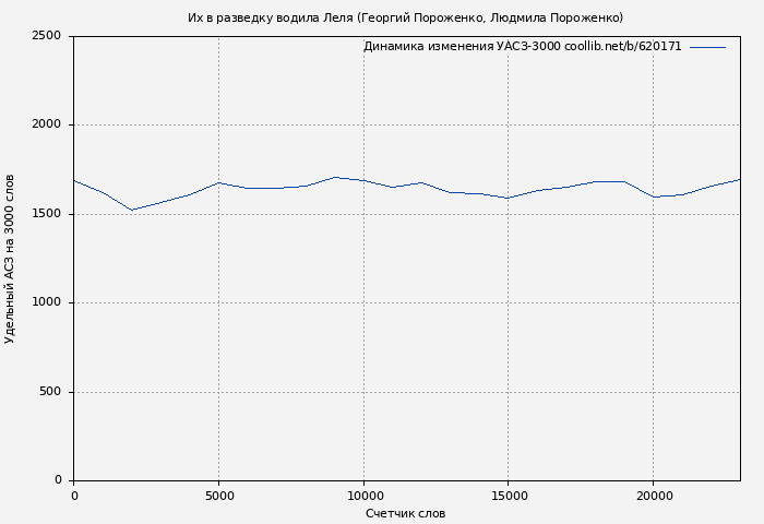 Удельный АСЗ-3000 книги № 620171: Их в разведку водила Леля (Георгий Пороженко)
