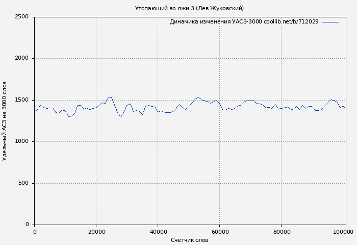 Удельный АСЗ-3000 книги № 712029: Утопающий во лжи 3 (Лев Жуковский)