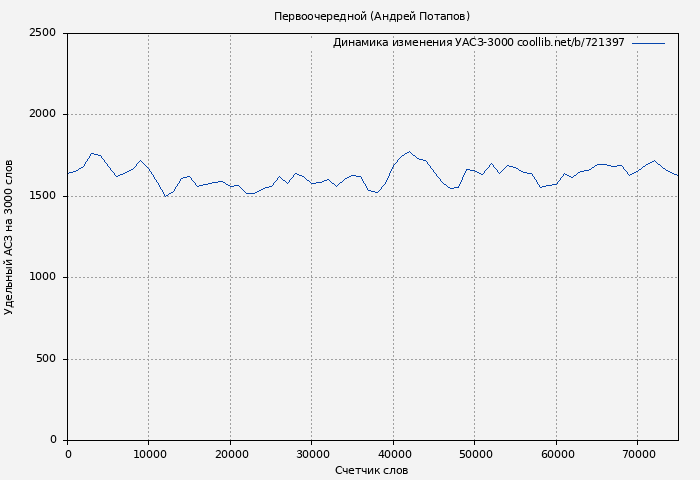 Удельный АСЗ-3000 книги № 721397: Первоочередной (Андрей Потапов)