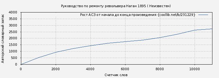 Рост АСЗ книги № 231229: Руководство по ремонту револьвера Наган 1895 ( Неизвестен)