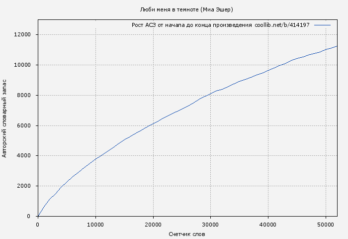 Рост АСЗ книги № 414197: Люби меня в темноте (Миа Эшер)