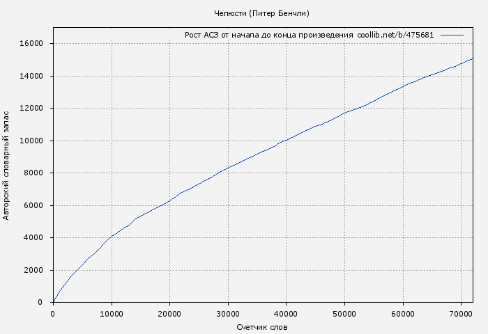 Рост АСЗ книги № 475681: Челюсти (Питер Бенчли)