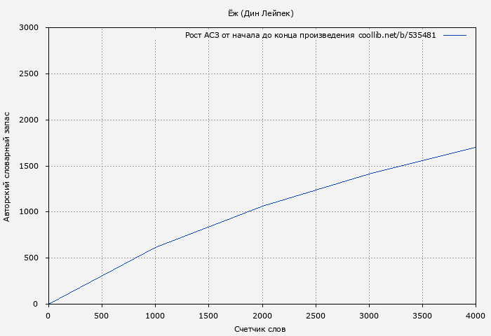Рост АСЗ книги № 535481: Ёж (Дин Лейпек)