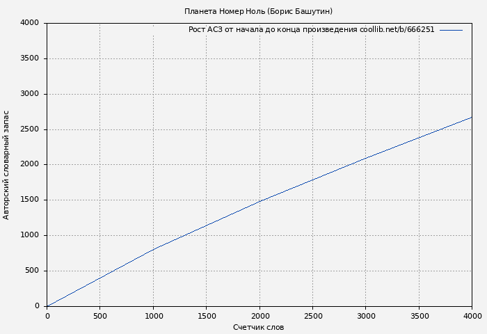 Рост АСЗ книги № 666251: Планета Номер Ноль (Борис Башутин)