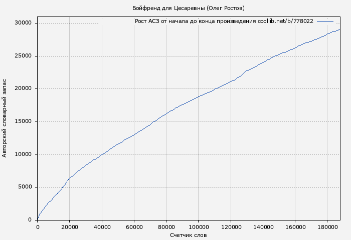 Рост АСЗ книги № 778022: Бойфренд для Цесаревны (Олег Ростов)