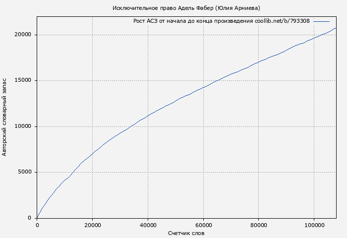 Рост АСЗ книги № 793308: Исключительное право Адель Фабер (Юлия Арниева)