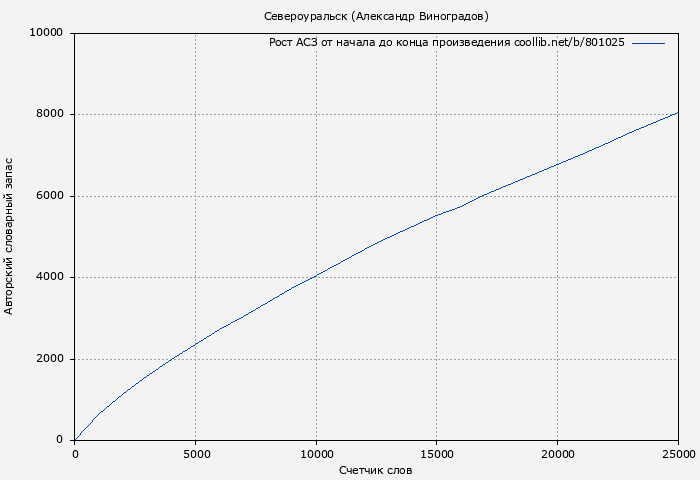 Рост АСЗ книги № 801025: Североуральск (Александр Виноградов)