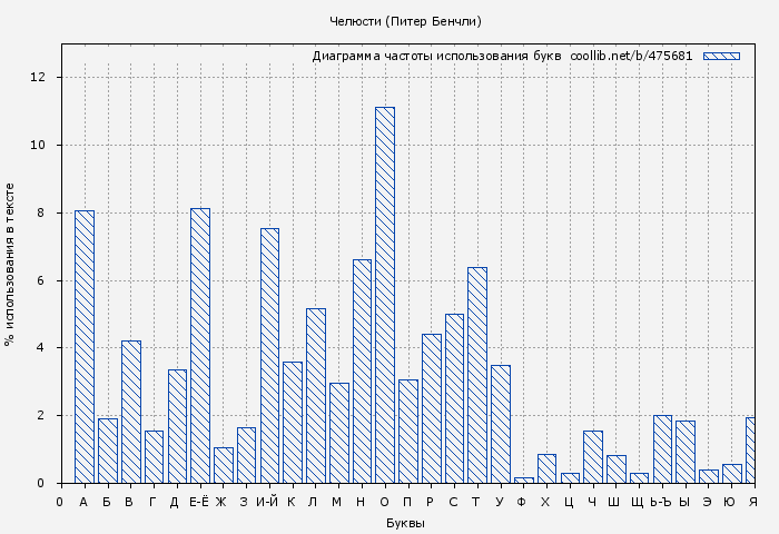 Диаграма использования букв книги № 475681: Челюсти (Питер Бенчли)