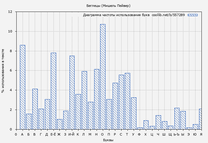 Диаграма использования букв книги № 557289: Беглецы (Мишель Пейвер)