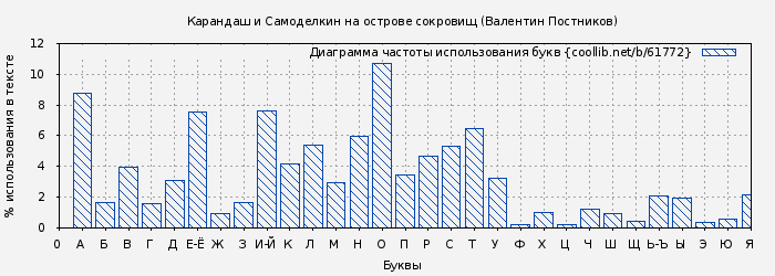 Диаграма использования букв книги № 61772: Карандаш и Самоделкин на острове сокровищ (Валентин Постников)