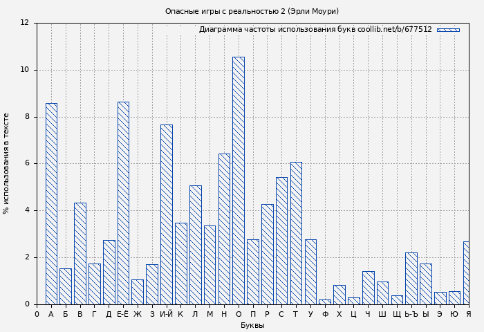 Диаграма использования букв книги № 677512: Опасные игры с реальностью 2 (Александр Маслов)