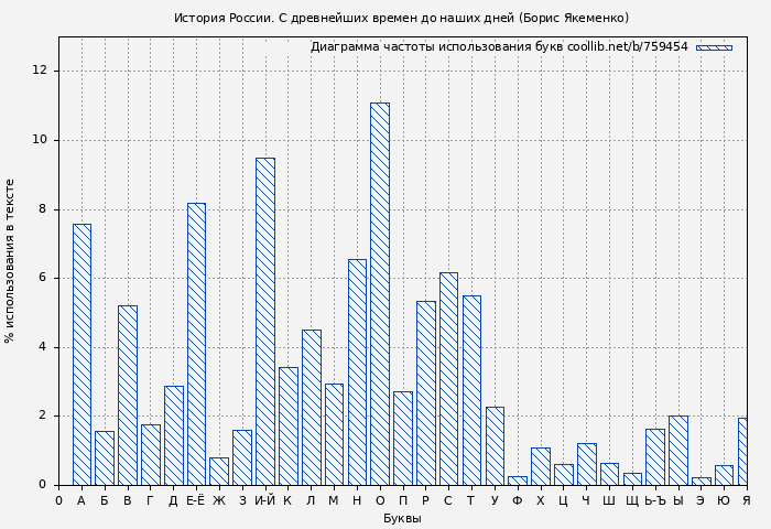 Диаграма использования букв книги № 759454: История России. С древнейших времен до наших дней (Борис Якеменко)