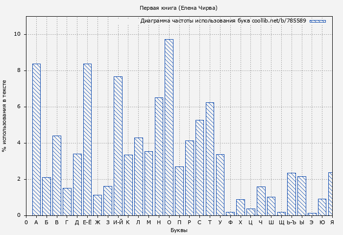 Диаграма использования букв книги № 785589: Первая книга (Елена Чирва)
