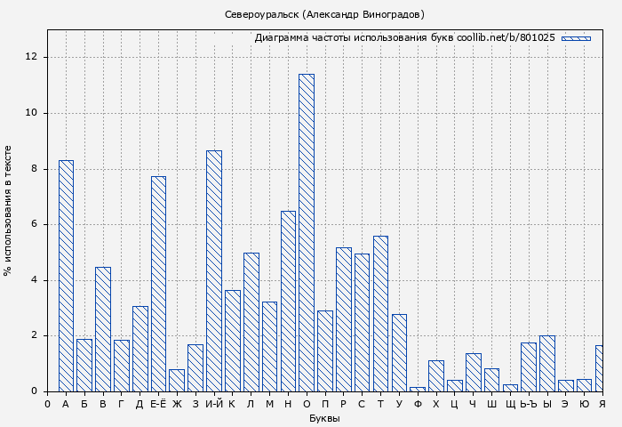 Диаграма использования букв книги № 801025: Североуральск (Александр Виноградов)