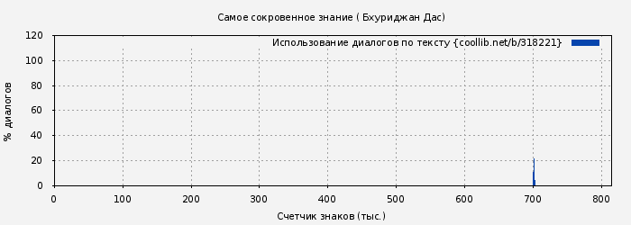 Использование диалогов по тексту книги № 318221: Самое сокровенное знание ( Бхуриджан Дас)