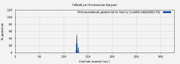 Использование диалогов по тексту книги № 384170: Гибкий ум (Эстанислао Бахрах)