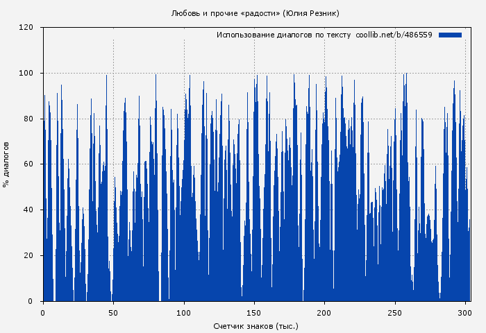Использование диалогов по тексту книги № 486559: Любовь и прочие «радости» (Юлия Резник)