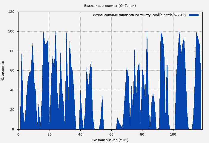 Использование диалогов по тексту книги № 527088: Вождь краснокожих (О Генри)