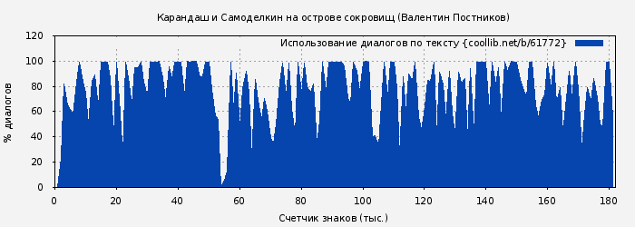 Использование диалогов по тексту книги № 61772: Карандаш и Самоделкин на острове сокровищ (Валентин Постников)